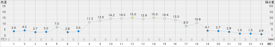 三石(>2024年10月31日)のアメダスグラフ