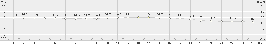 江差(>2024年10月31日)のアメダスグラフ