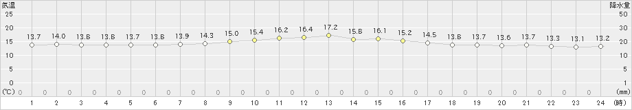 大間(>2024年10月31日)のアメダスグラフ