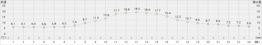 大迫(>2024年10月31日)のアメダスグラフ