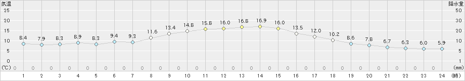 湯田(>2024年10月31日)のアメダスグラフ