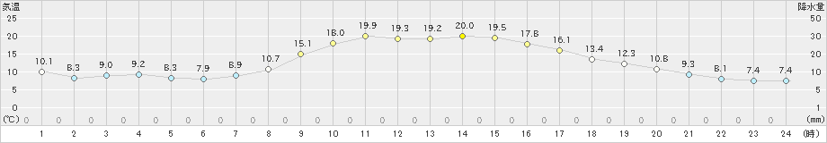 江刺(>2024年10月31日)のアメダスグラフ