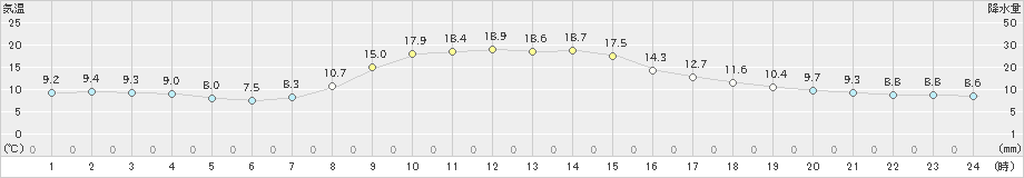 住田(>2024年10月31日)のアメダスグラフ