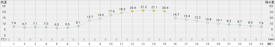 蔵王(>2024年10月31日)のアメダスグラフ