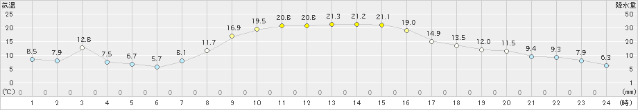 丸森(>2024年10月31日)のアメダスグラフ