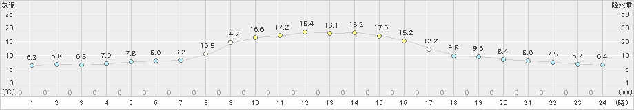 差首鍋(>2024年10月31日)のアメダスグラフ