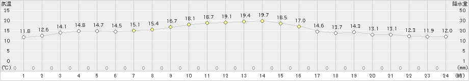 鼠ケ関(>2024年10月31日)のアメダスグラフ