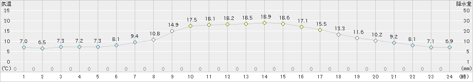 長井(>2024年10月31日)のアメダスグラフ