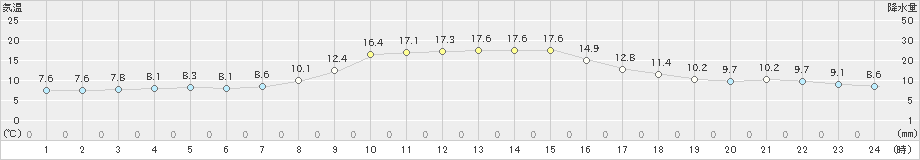 小国(>2024年10月31日)のアメダスグラフ