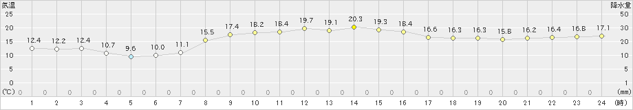 日立(>2024年10月31日)のアメダスグラフ