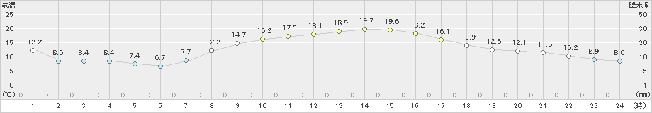 真岡(>2024年10月31日)のアメダスグラフ