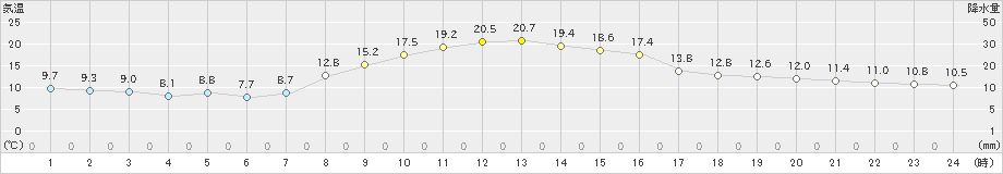 上里見(>2024年10月31日)のアメダスグラフ