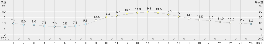 秩父(>2024年10月31日)のアメダスグラフ