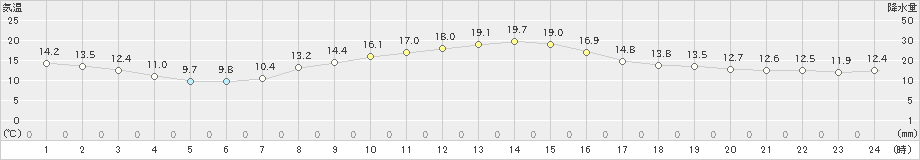 所沢(>2024年10月31日)のアメダスグラフ