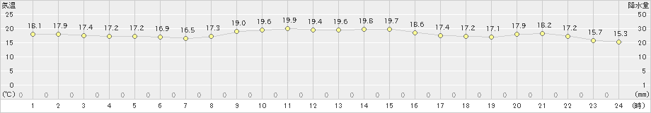 大島(>2024年10月31日)のアメダスグラフ