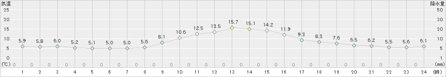 奈川(>2024年10月31日)のアメダスグラフ