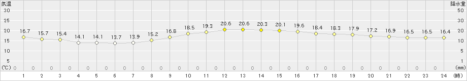 富士(>2024年10月31日)のアメダスグラフ