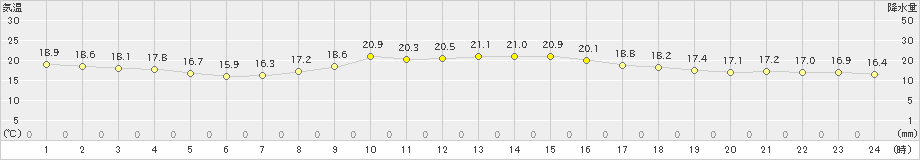 清水(>2024年10月31日)のアメダスグラフ