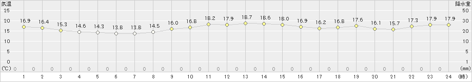 網代(>2024年10月31日)のアメダスグラフ