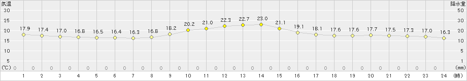 天竜(>2024年10月31日)のアメダスグラフ