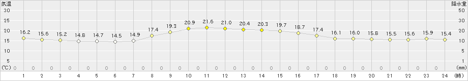 松崎(>2024年10月31日)のアメダスグラフ