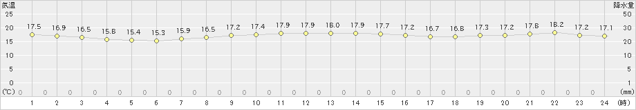 稲取(>2024年10月31日)のアメダスグラフ