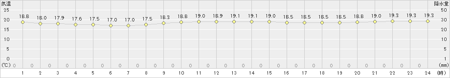 石廊崎(>2024年10月31日)のアメダスグラフ