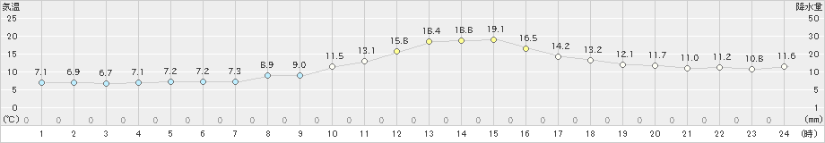 神岡(>2024年10月31日)のアメダスグラフ