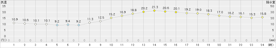 上野(>2024年10月31日)のアメダスグラフ