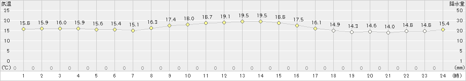 鳥羽(>2024年10月31日)のアメダスグラフ