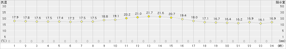 南伊勢(>2024年10月31日)のアメダスグラフ