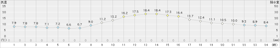 守門(>2024年10月31日)のアメダスグラフ