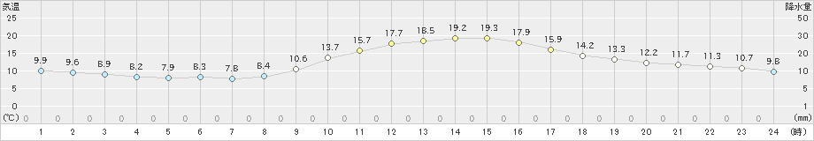 小出(>2024年10月31日)のアメダスグラフ