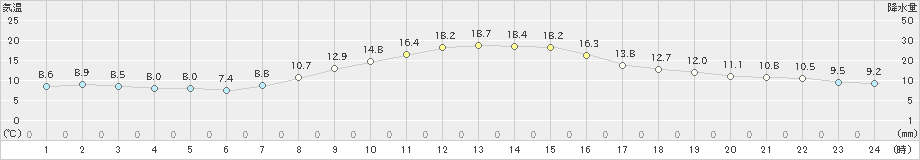 十日町(>2024年10月31日)のアメダスグラフ