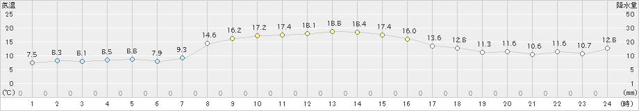 三井(>2024年10月31日)のアメダスグラフ