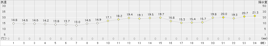 越廼(>2024年10月31日)のアメダスグラフ