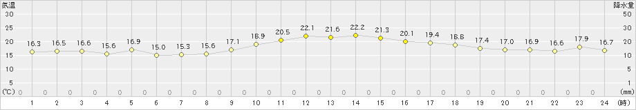 川辺(>2024年10月31日)のアメダスグラフ