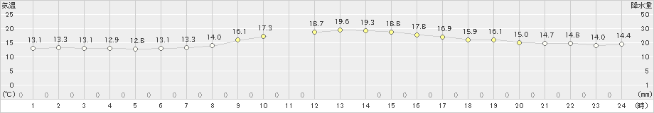 穴吹(>2024年10月31日)のアメダスグラフ