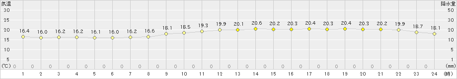 徳島(>2024年10月31日)のアメダスグラフ