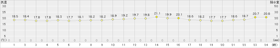 蒲生田(>2024年10月31日)のアメダスグラフ