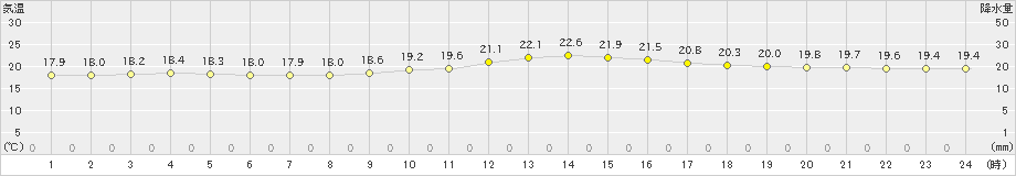 日和佐(>2024年10月31日)のアメダスグラフ