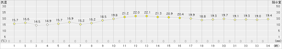 海陽(>2024年10月31日)のアメダスグラフ