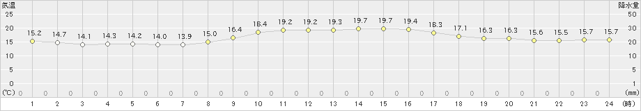 西条(>2024年10月31日)のアメダスグラフ