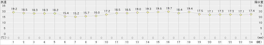 長浜(>2024年10月31日)のアメダスグラフ