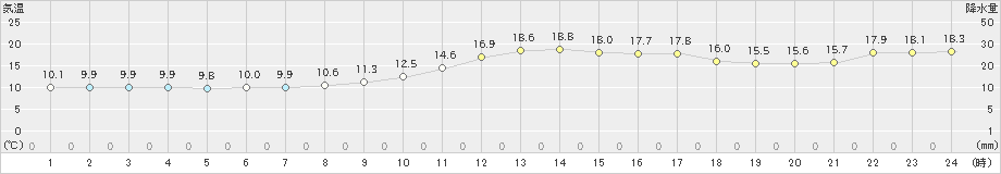 久万(>2024年10月31日)のアメダスグラフ