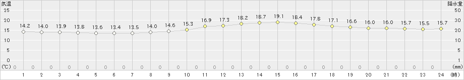 大洲(>2024年10月31日)のアメダスグラフ