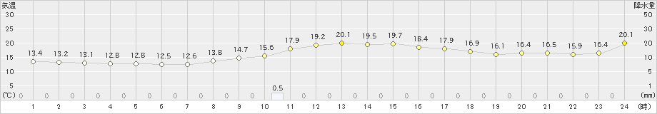 宇和(>2024年10月31日)のアメダスグラフ