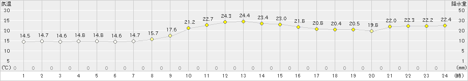 御荘(>2024年10月31日)のアメダスグラフ