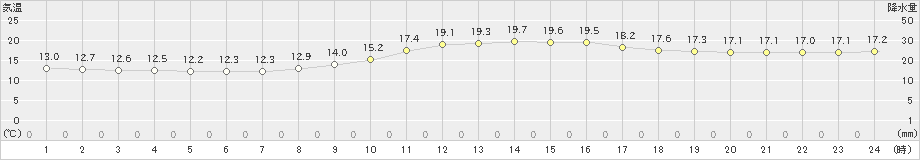 大栃(>2024年10月31日)のアメダスグラフ