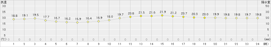 高知(>2024年10月31日)のアメダスグラフ